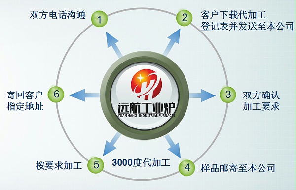 快盈500高温代加工