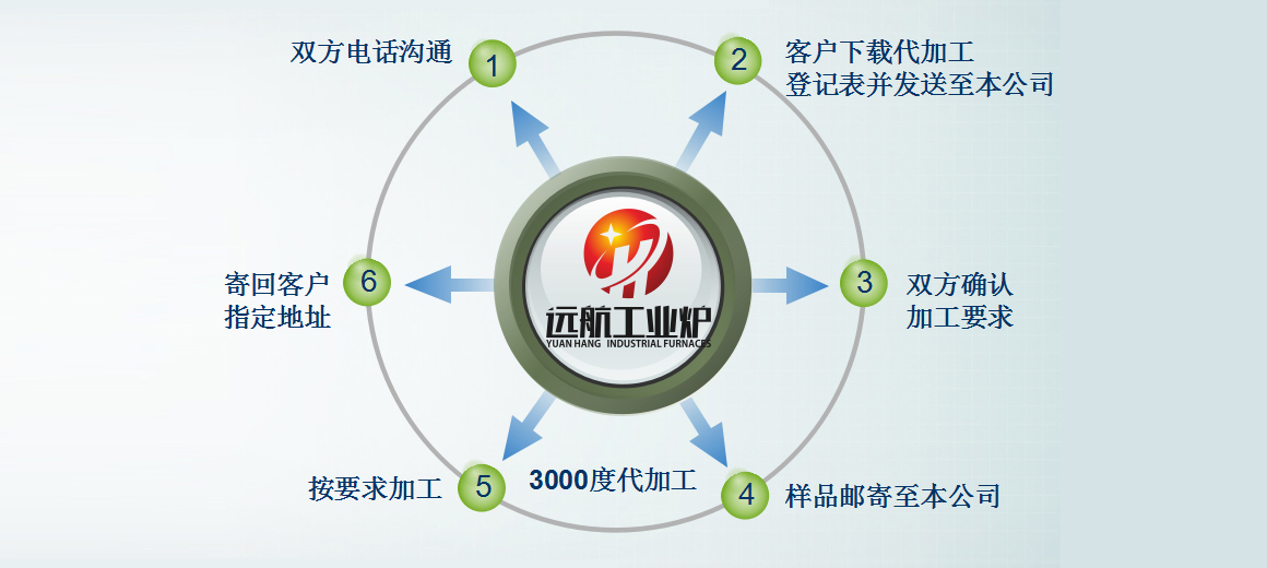 快盈500高温代加工